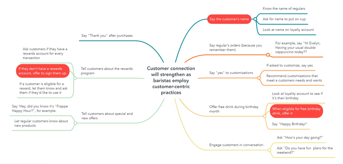 The action map behind the course, branching from the performance goal